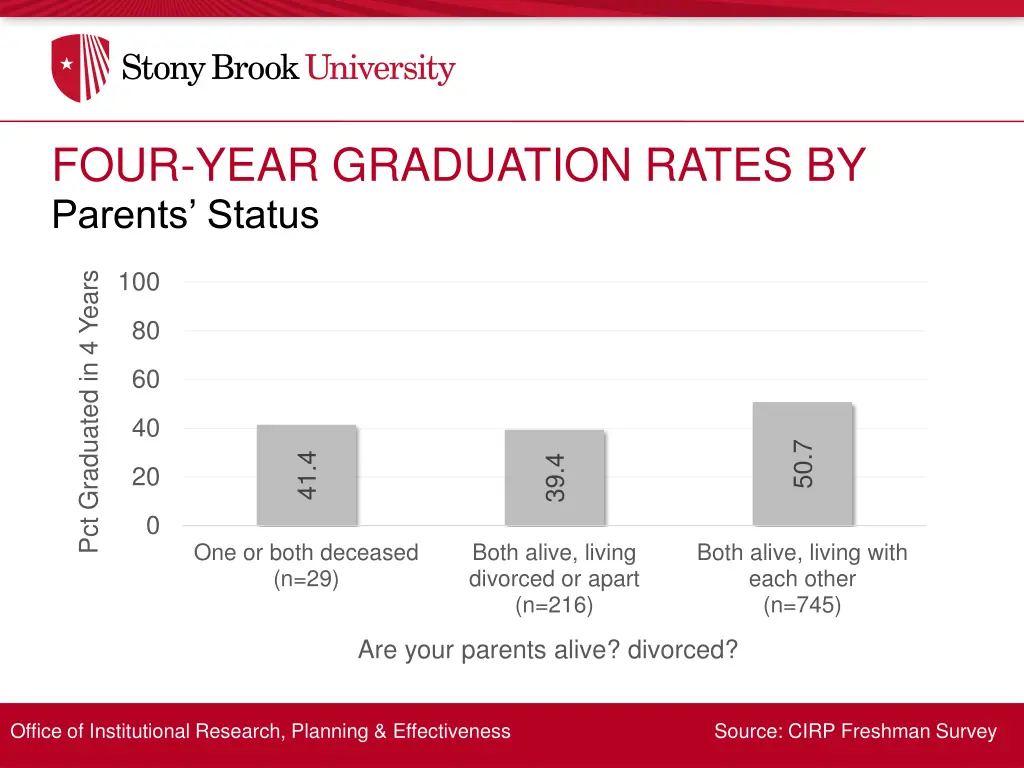 four year graduation rates by 13