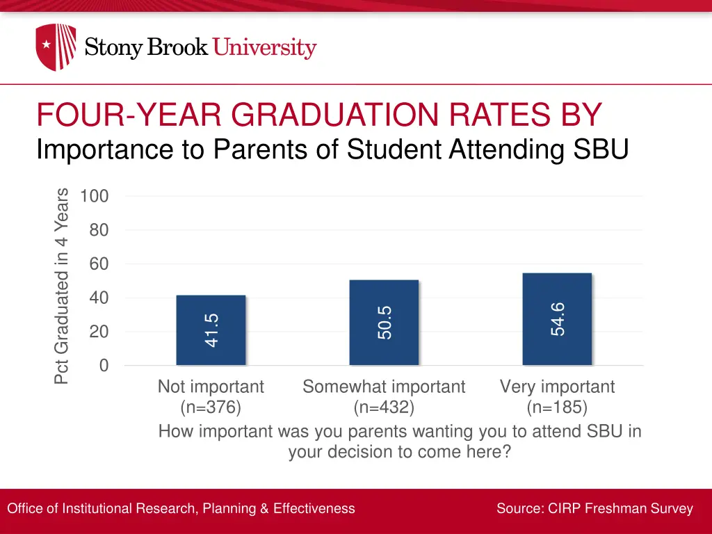 four year graduation rates by 14