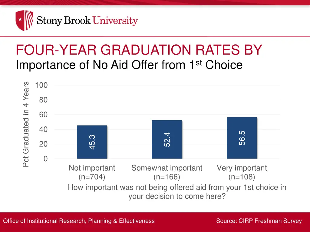 four year graduation rates by 16