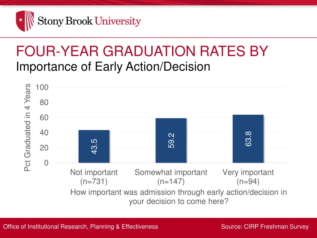 four year graduation rates by 18