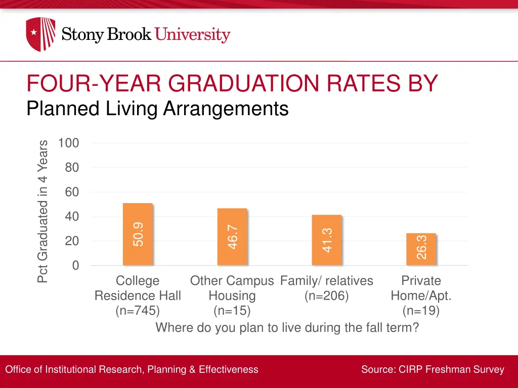 four year graduation rates by 20