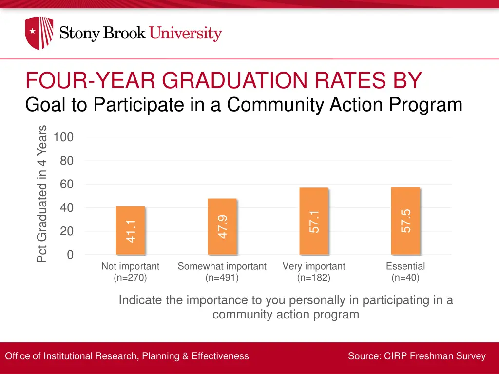 four year graduation rates by 21