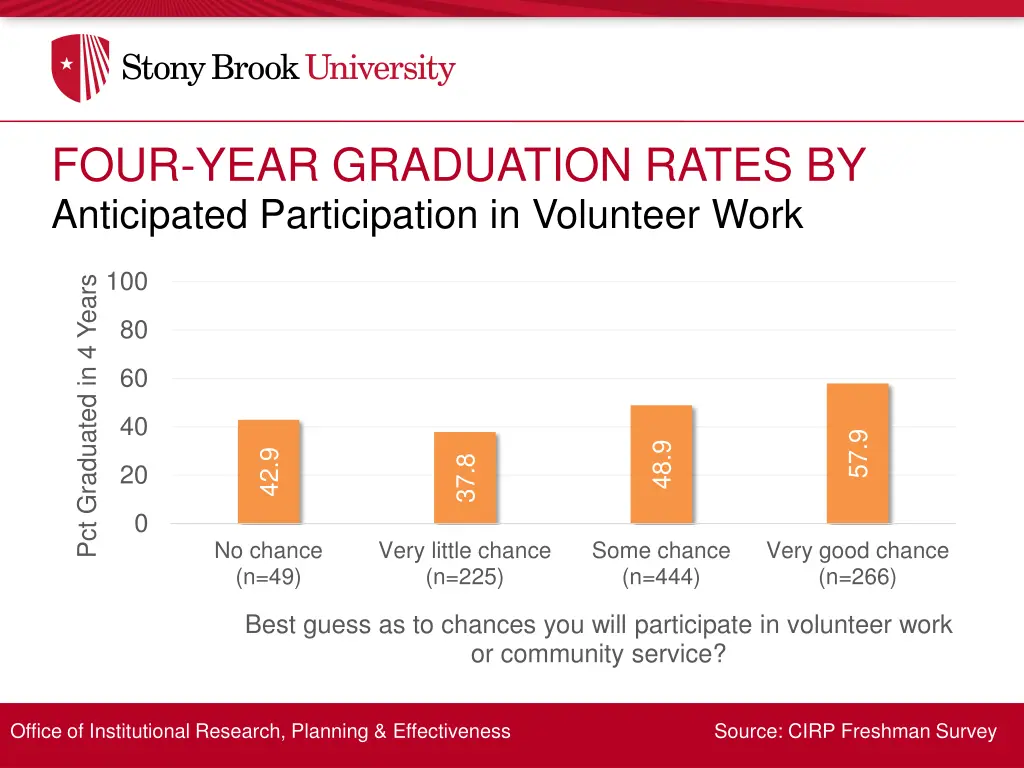 four year graduation rates by 22