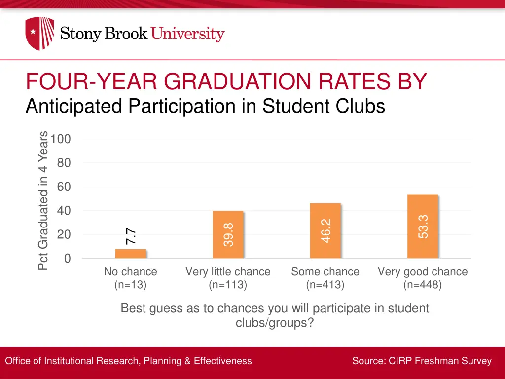 four year graduation rates by 23