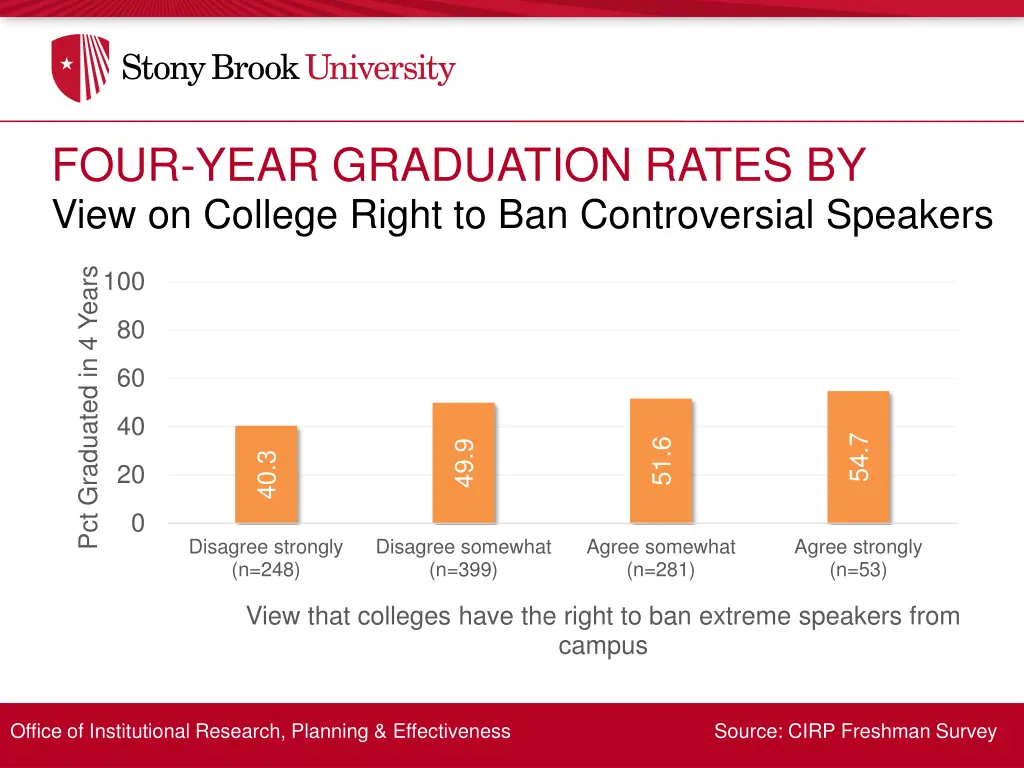 four year graduation rates by 24