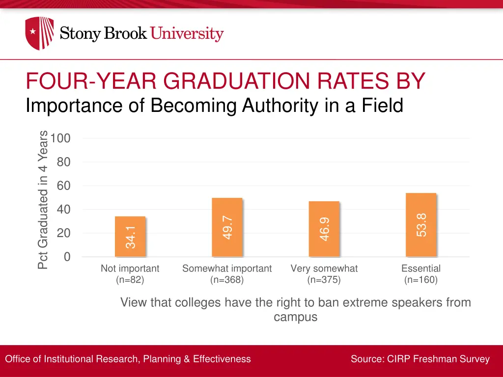 four year graduation rates by 25