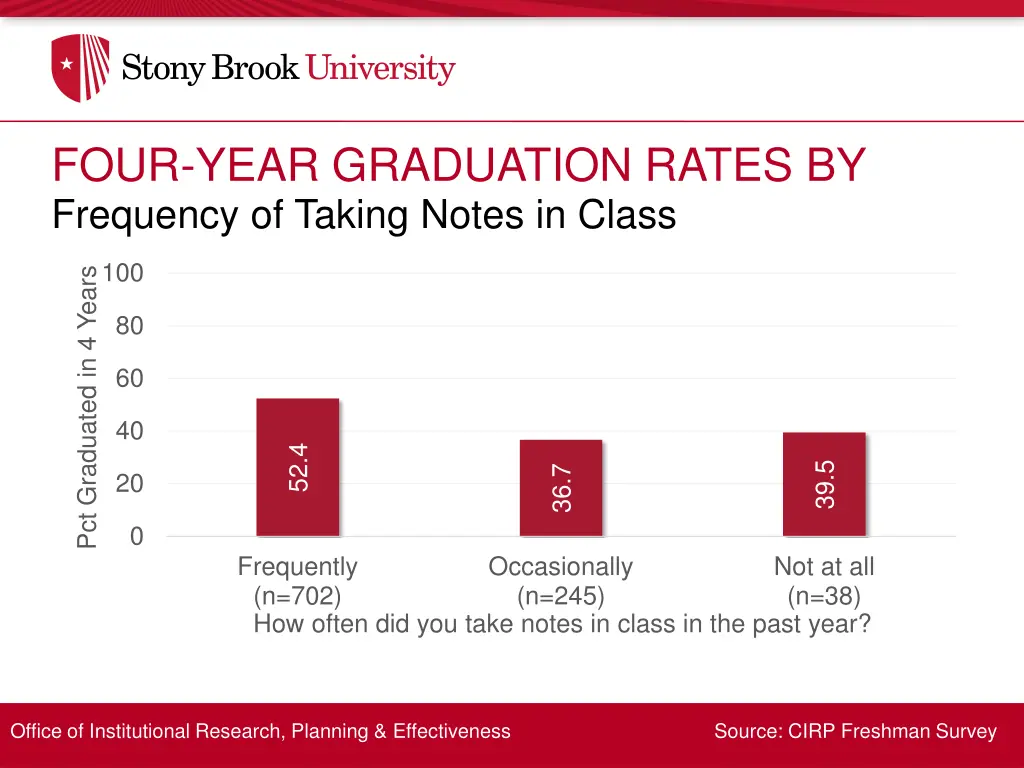 four year graduation rates by 3