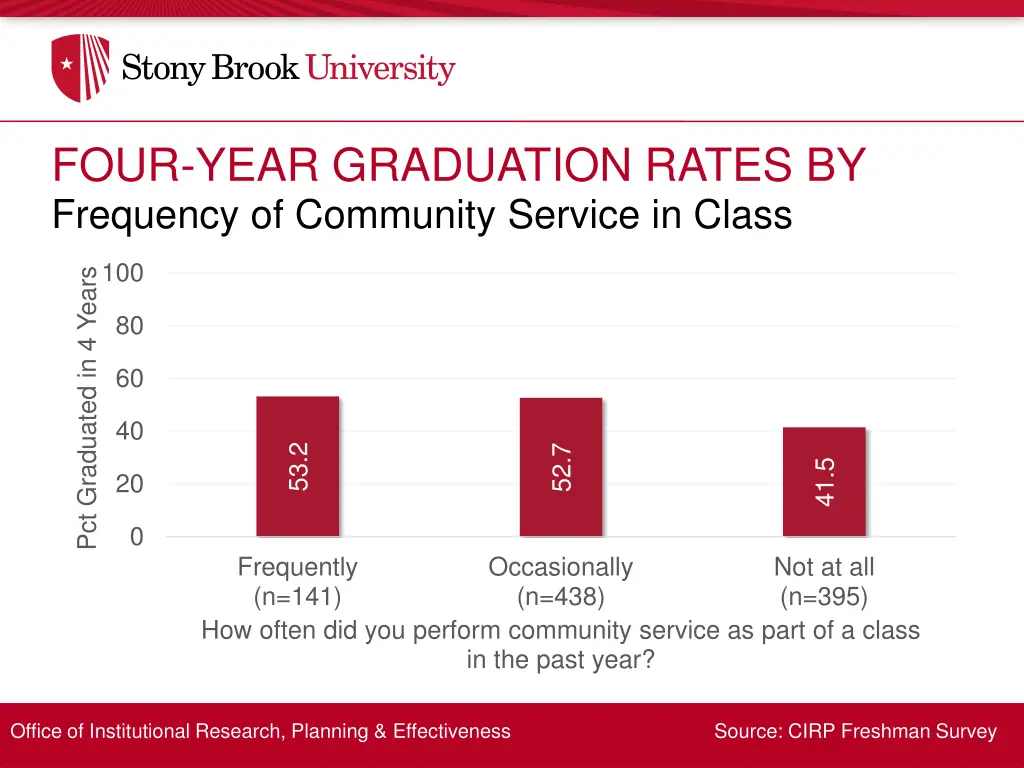 four year graduation rates by 5