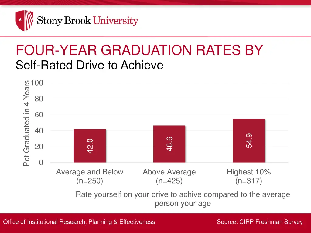 four year graduation rates by 6