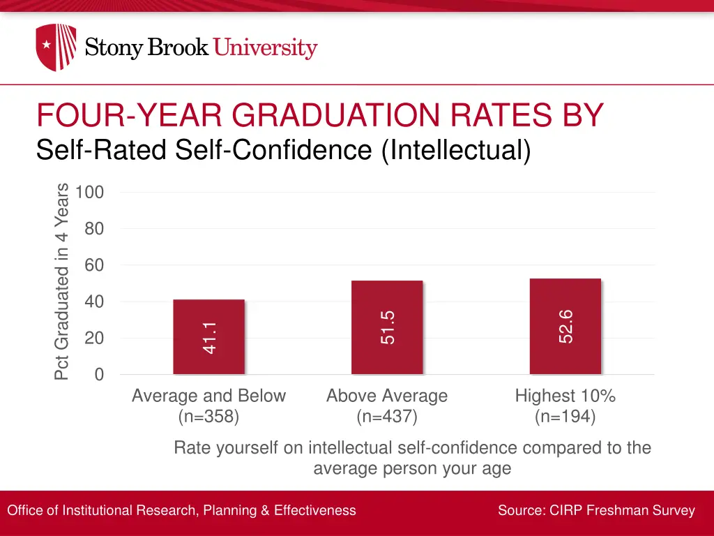 four year graduation rates by 7