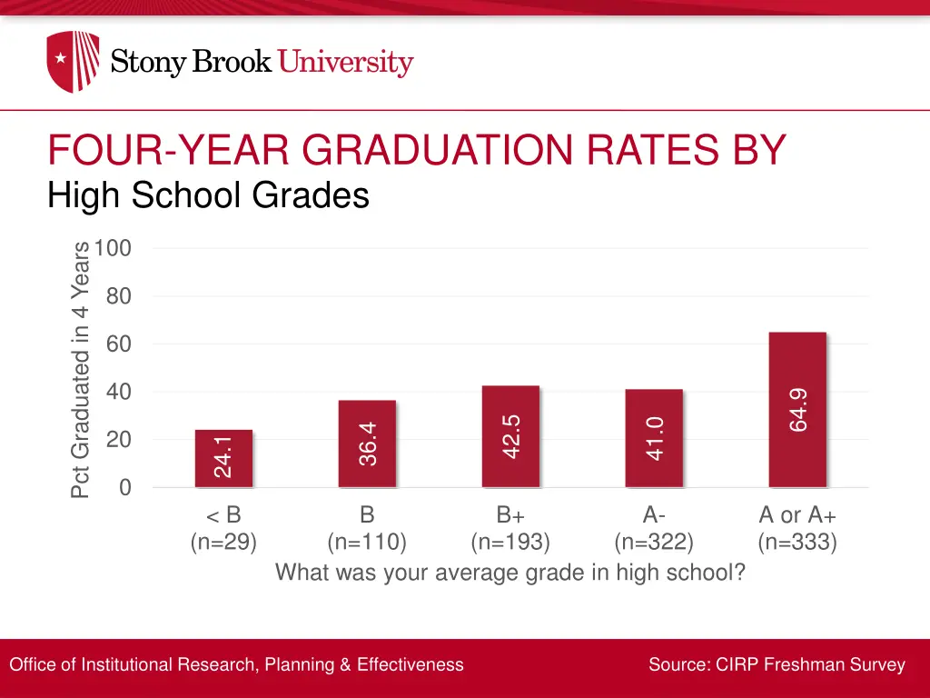 four year graduation rates by