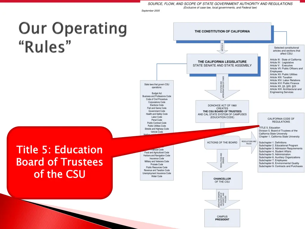 source flow and scope of state government 1