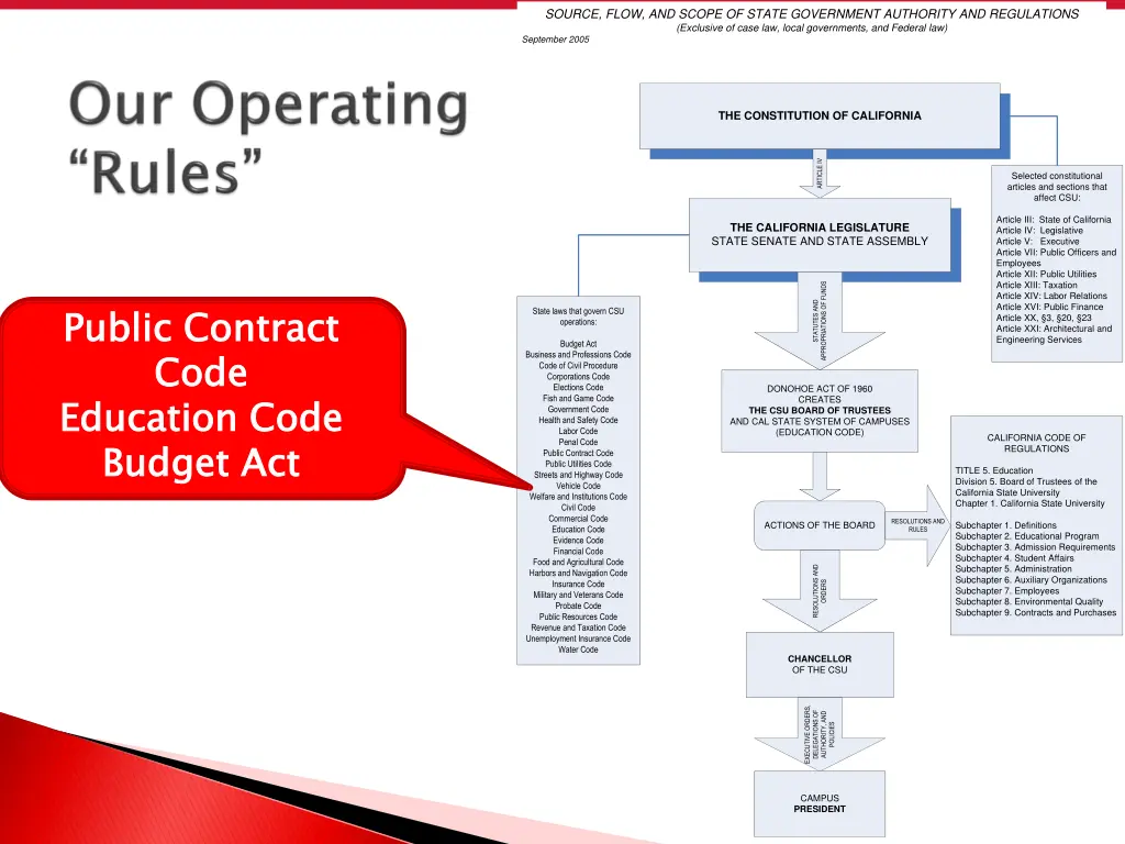 source flow and scope of state government 2