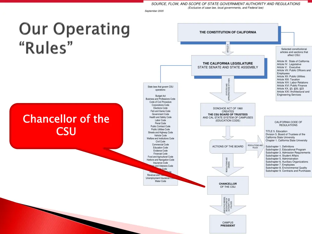 source flow and scope of state government 3