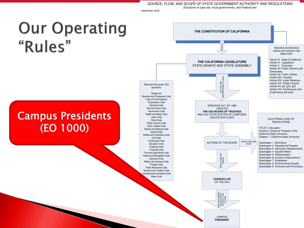 source flow and scope of state government 4