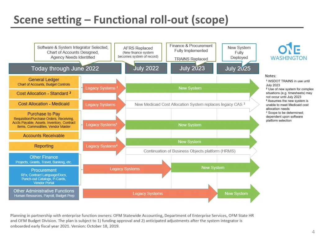 scene setting functional roll out scope