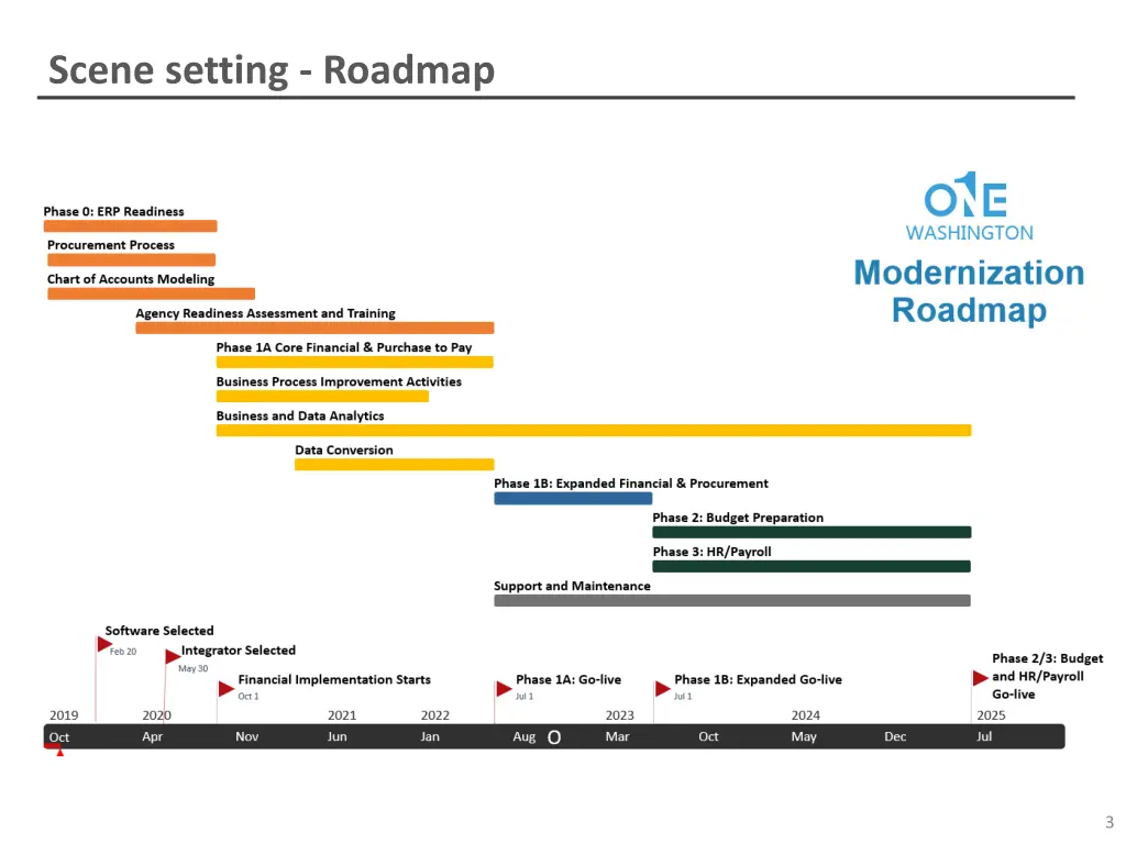 scene setting roadmap