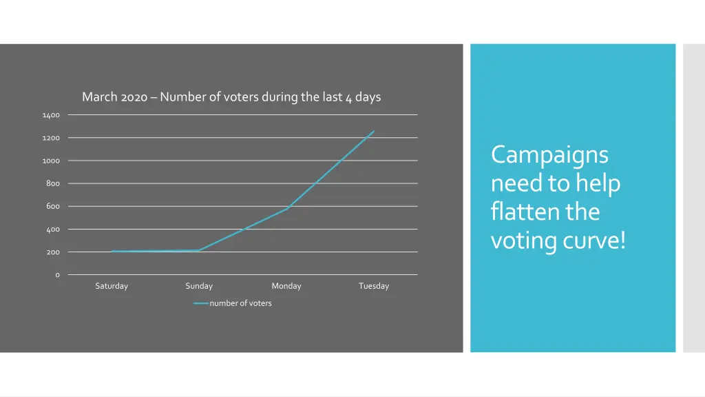 march 2020 number of voters during the last 4 days