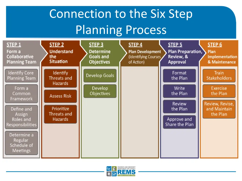 connection to the six step planning process