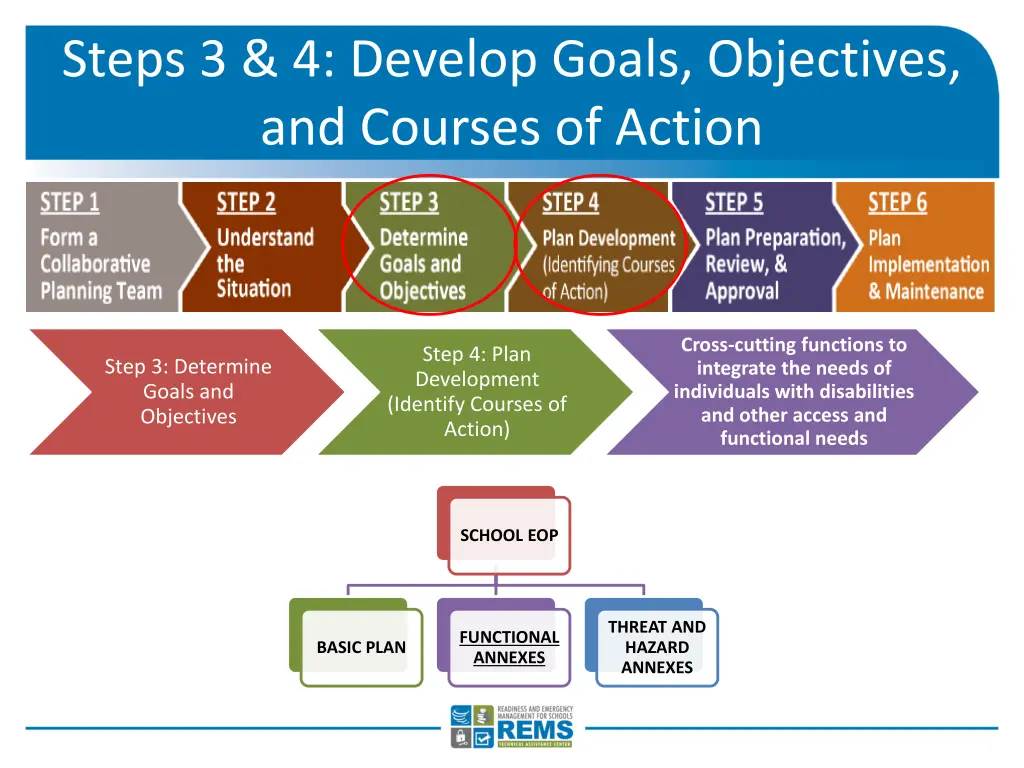 steps 3 4 develop goals objectives and courses