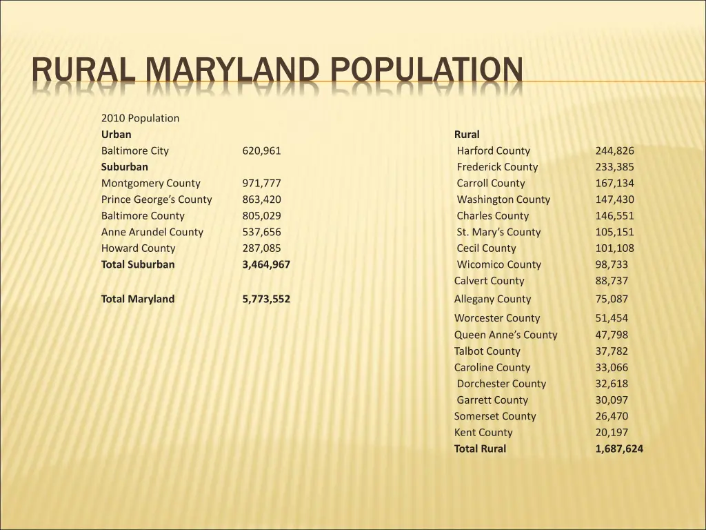 rural maryland population