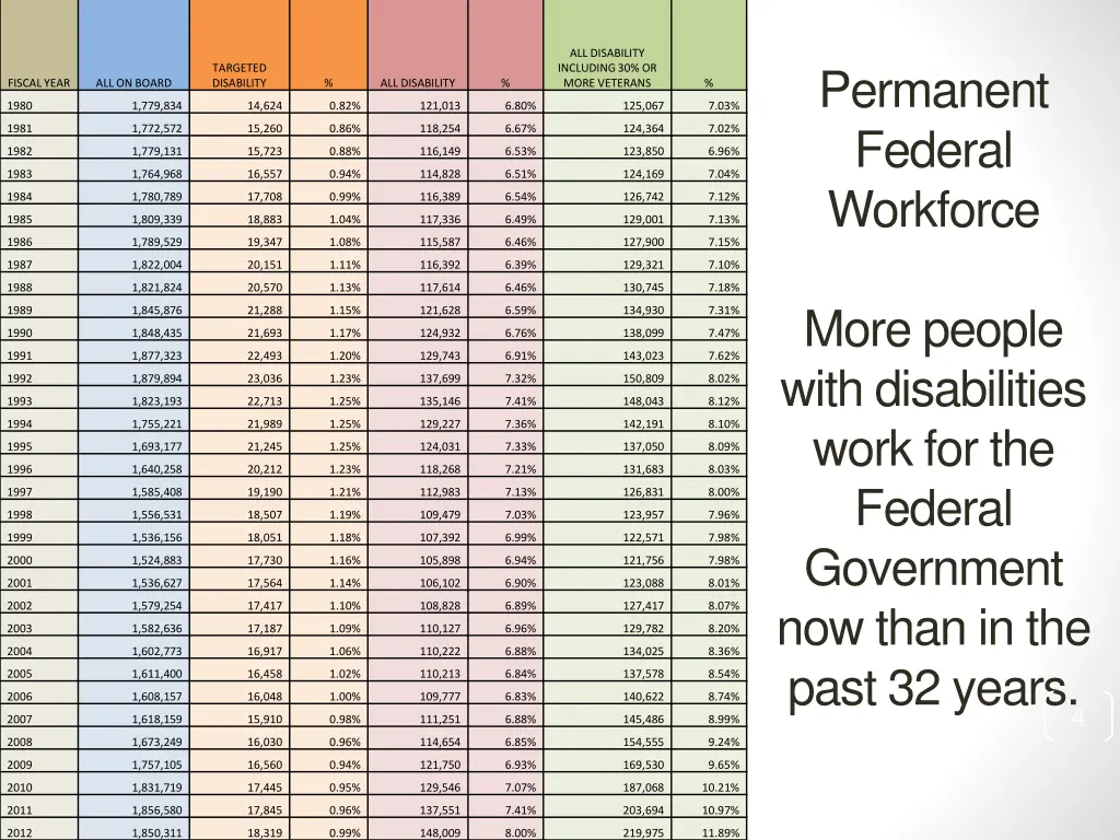 all disability including 30 or more veterans