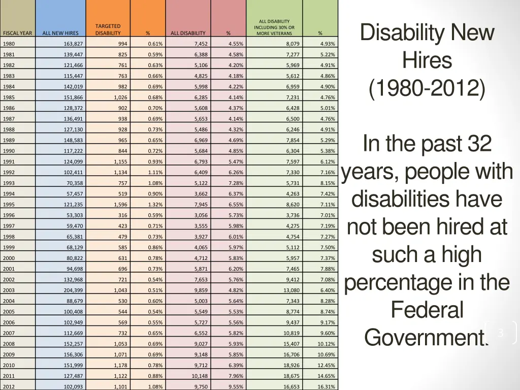 disability new hires 1980 2012