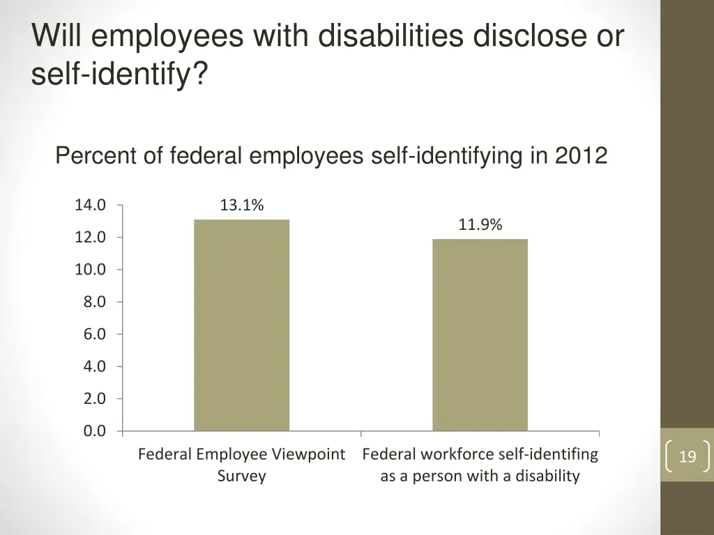 will employees with disabilities disclose or self