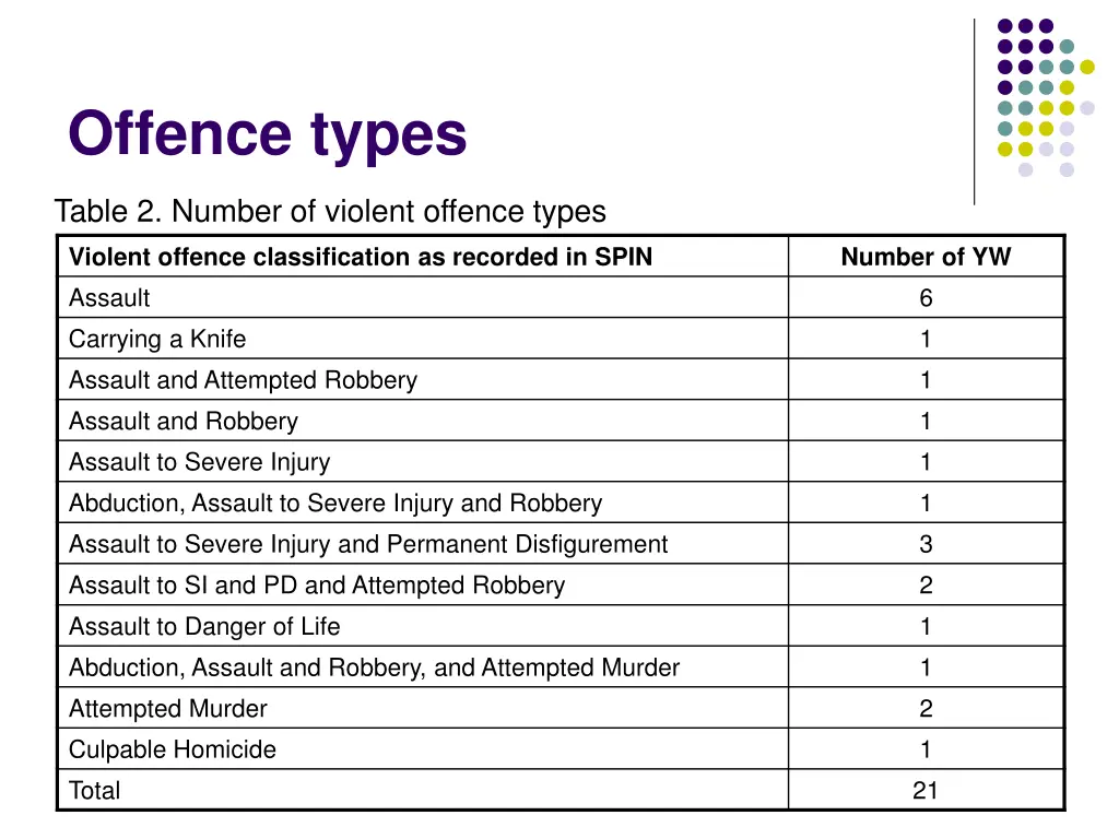 offence types table 2 number of violent offence