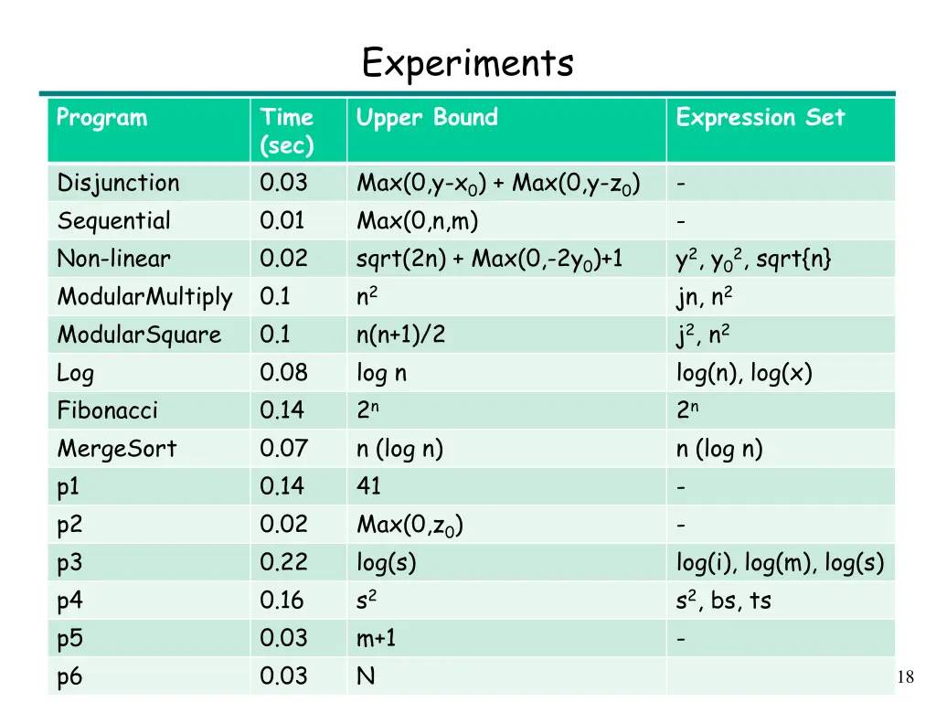 experiments