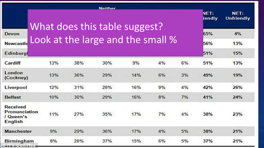 what does this table suggest look at the large