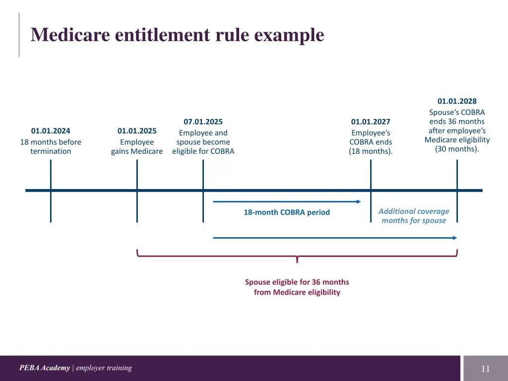 medicare entitlement rule example