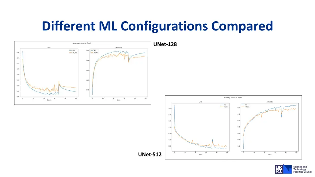 different ml configurations compared