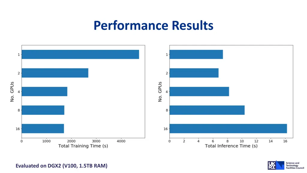 performance results