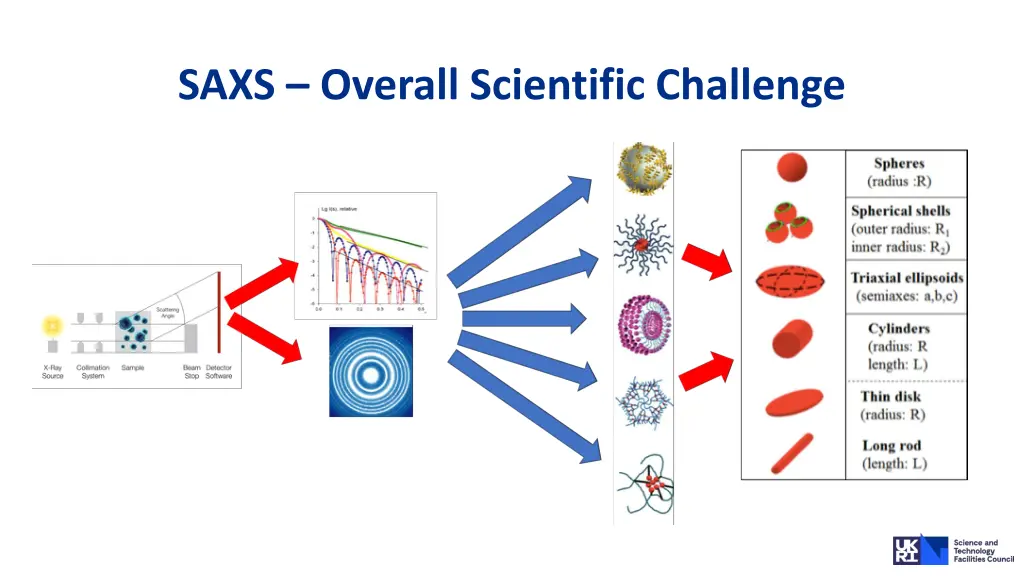 saxs overall scientific challenge