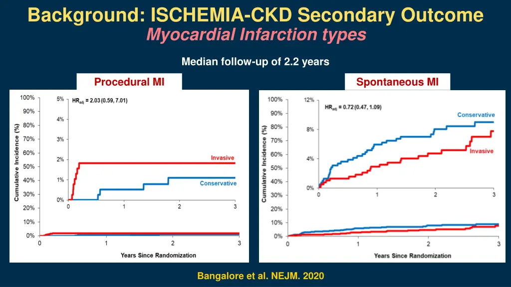 background ischemia ckd secondary outcome