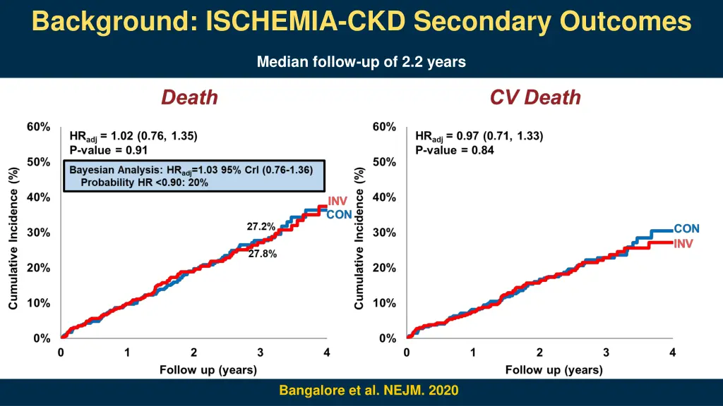 background ischemia ckd secondary outcomes