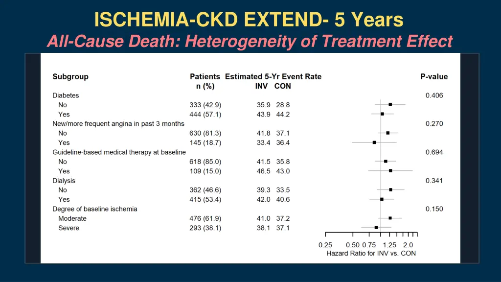 ischemia ckd extend 5 years all cause death 1