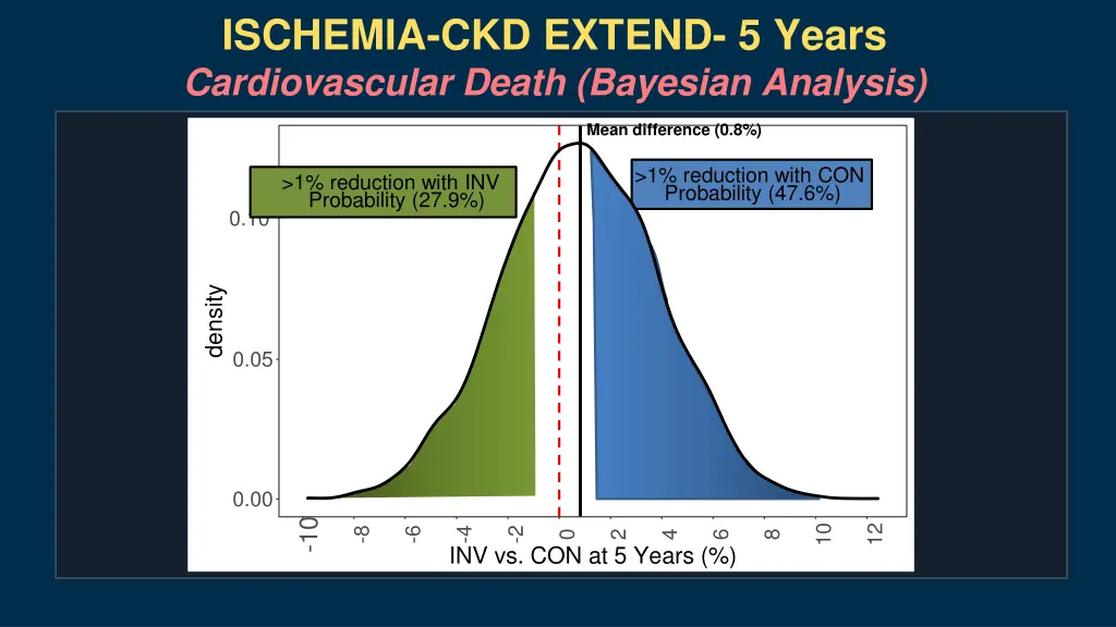 ischemia ckd extend 5 years cardiovascular death 1