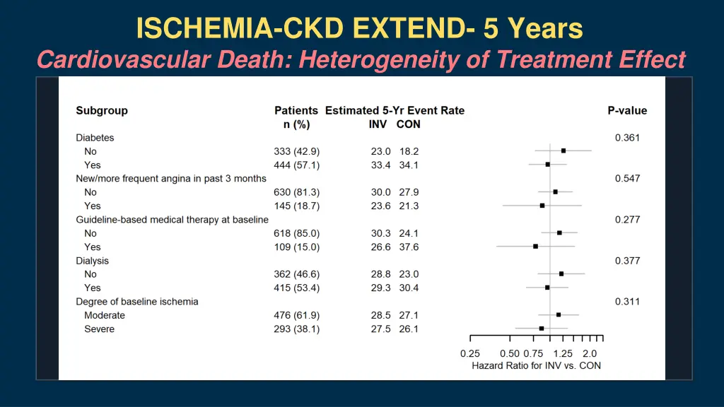 ischemia ckd extend 5 years cardiovascular death 2