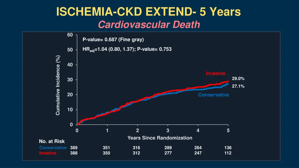 ischemia ckd extend 5 years cardiovascular death