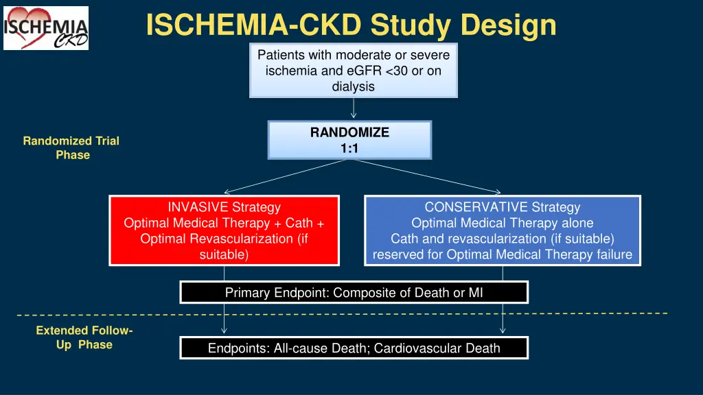 ischemia ckd study design patients with moderate