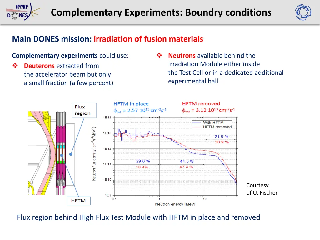 complementary experiments boundry conditions