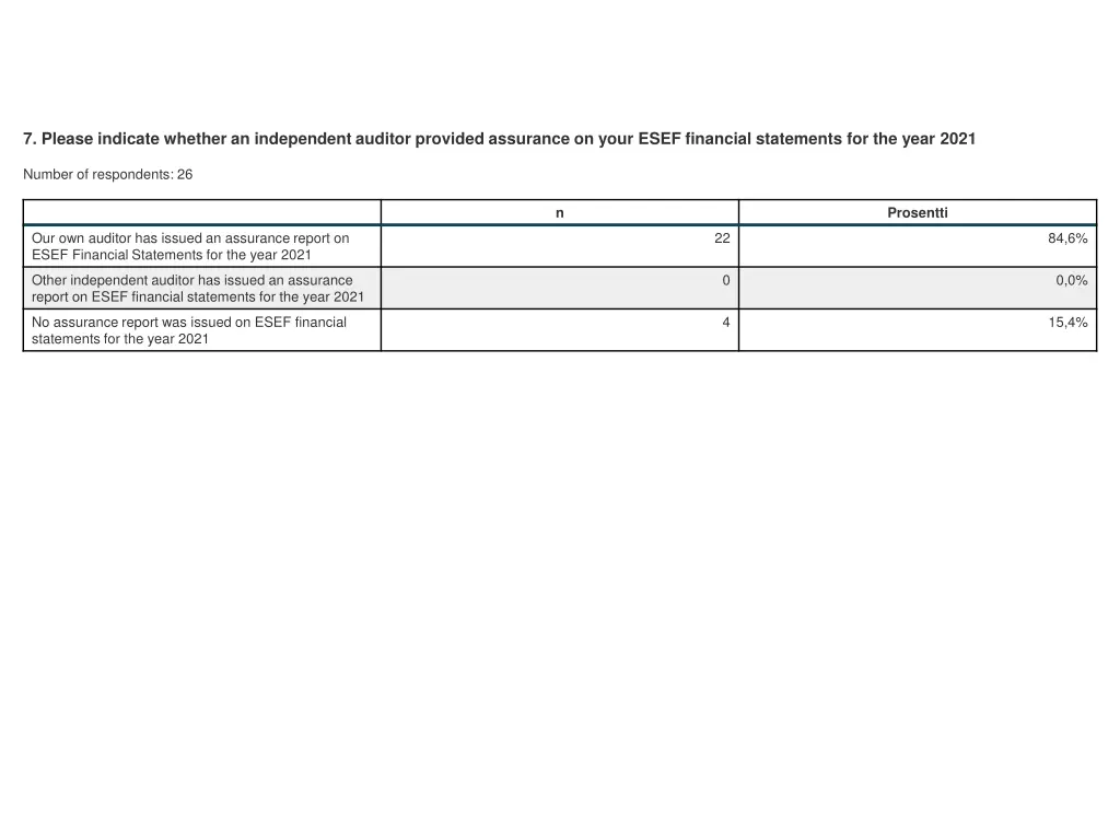 7 please indicate whether an independent auditor 1