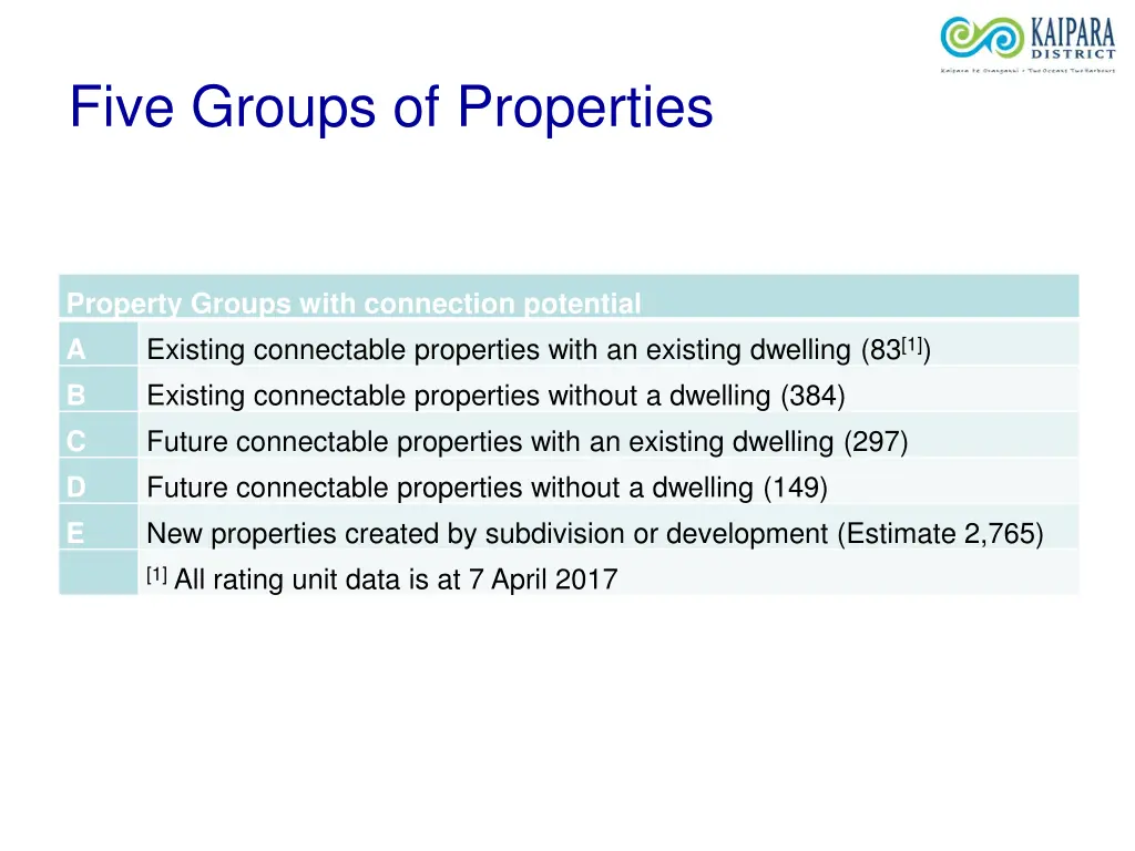 five groups of properties