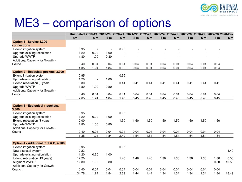 me3 comparison of options