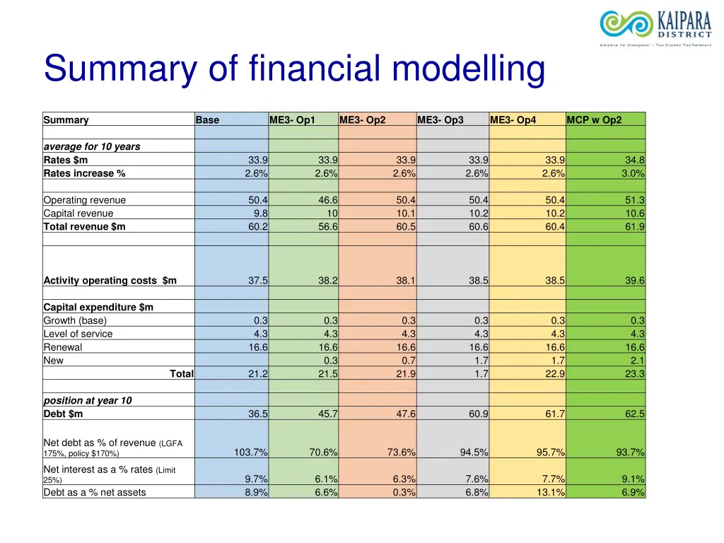 summary of financial modelling