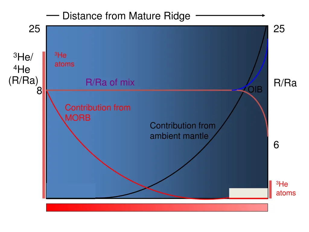 distance from mature ridge