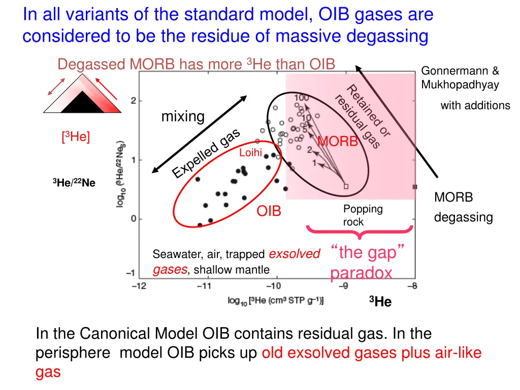 in all variants of the standard model oib gases 1