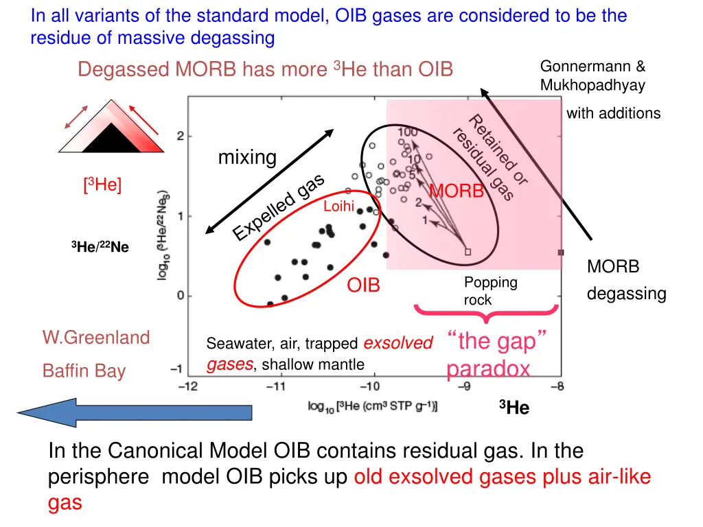 in all variants of the standard model oib gases